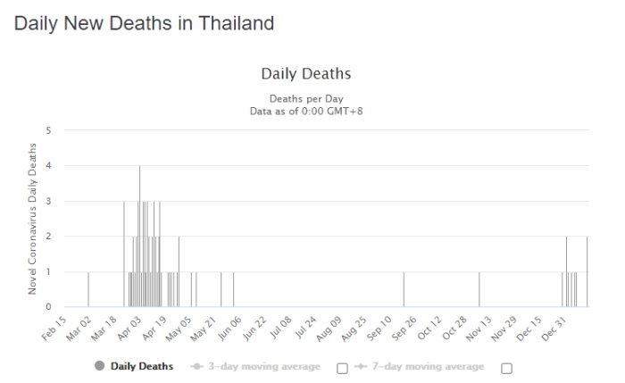 Graf över dagliga nya dödsfall i Thailand på grund av COVID-19 med röd cirkel i februari.