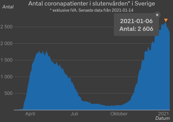 Graf över antal coronapatienter i slutenvården i Sverige, med topp omkring januari 2021.