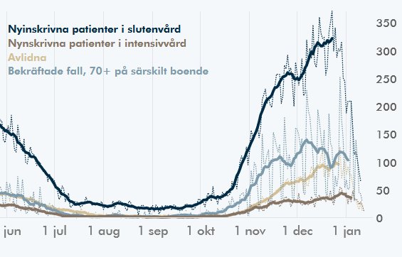 Kurvdiagram som visar Covid-19-statistik med nyinskrivna patienter i slutenvård och intensivvård samt bekräftade fall i äldreboenden över tid.