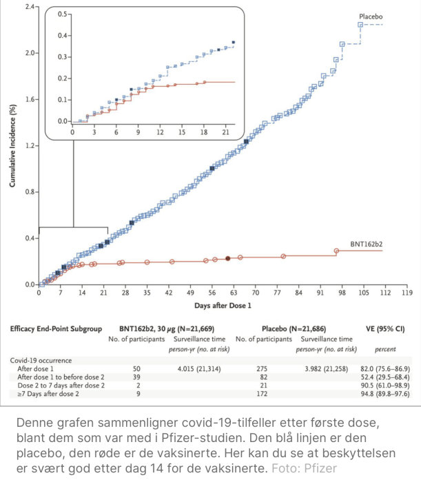 Graf över ackumulerad incidens av COVID-19 för Pfizer-vaccin och placebo över tid.