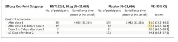 Diagram visar effektivitet av BNT162b2 vaccin med 52,4% mellan dos 1 och 2 för Covid-19 förekomst.