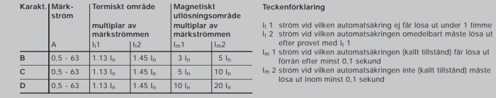 Tabell som visar egenskaper för karaktäristiska strömmar och utlösningstider för automatiska säkringar.