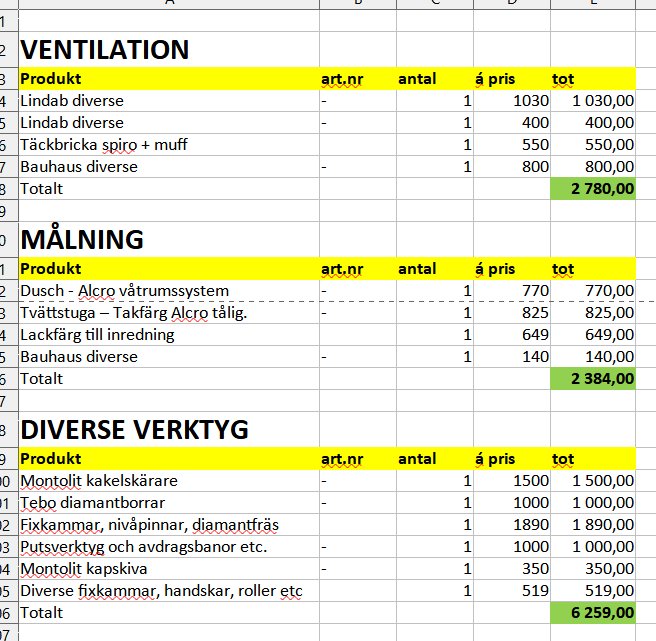 Skärmdump av ett kalkylark med kostnadssammanställning av byggprojekt inklusive poster för ventilation, målning och verktyg.