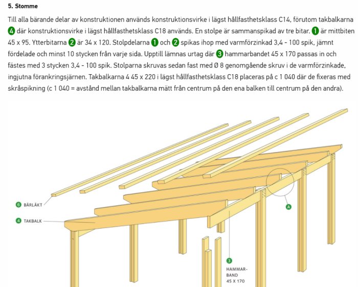 Illustration av en carportstomme med måttsatt virke, hammarband och bärklack i ett byggprojekt.