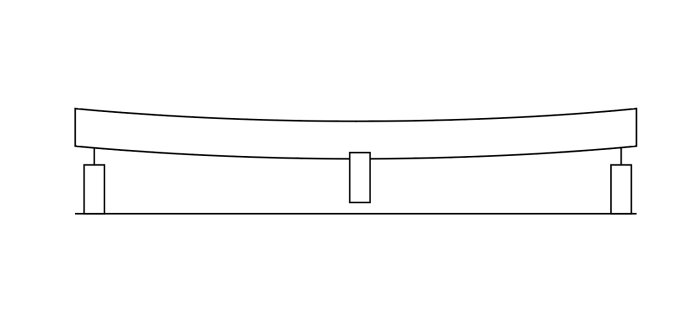 Exaggererad ritning som visar hur en träbjälke böjer sig på grund av krympning i mittenstödet.