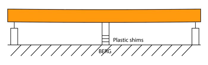 Illustration av en byggkonstruktion med balk stödd av pelare och plastkilar på en snedställning.