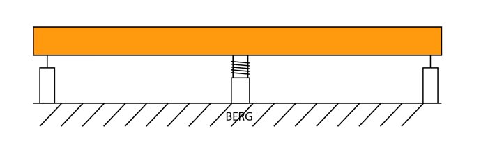 En illustration av en balk med justerbara fötter på lutande underlag med texten "BERG".