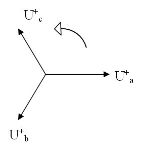 Diagram över trefasström med tre pilar markerade Ua, Ub och Uc som illustrerar fasspänningars vektorer.