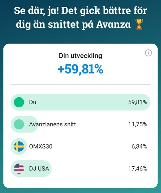 Screenshot av investeringsavkastning på 59,81% jämfört med Avanza snitt och index.