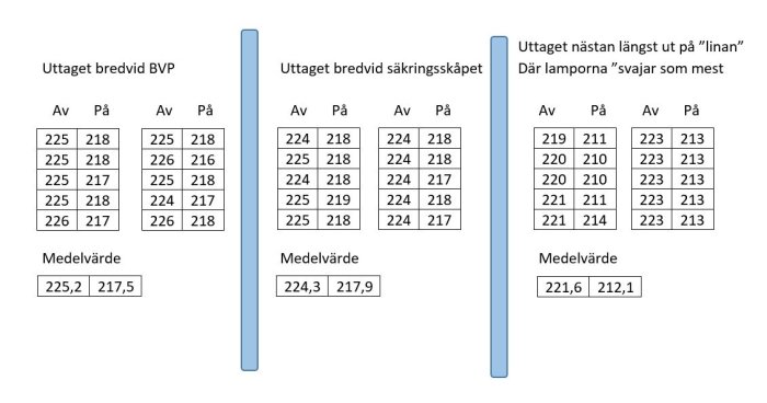 Tabell med spänningsmätningar från olika uttag under drift av värmepump och byggfläkt, inklusive medelvärden.