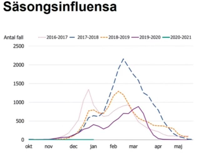 Linjediagram visar antal fall av säsongsinfluensa per månad för olika år från 2016 till 2021.