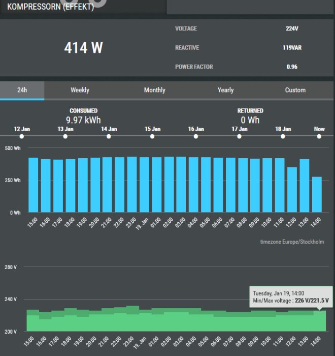 Skärmdump av Shelly energimätare med realtidsdata och histogram över effektförbrukning och spänning över tid.