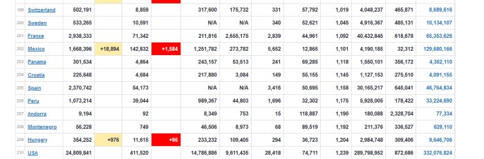 Statistiktabell som visar antalet COVID-19 fall och dödsfall per miljon för olika länder, inklusive Sverige.