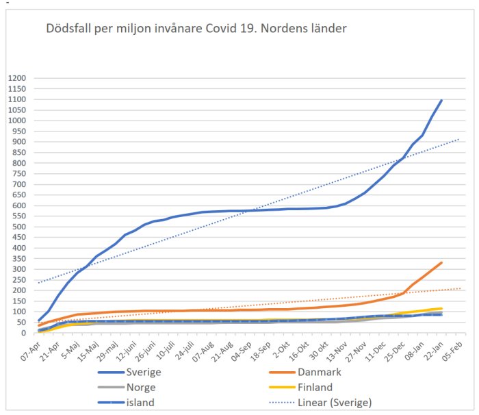 Linjediagram som visar COVID-19 dödsfall per miljon invånare i de nordiska länderna över tid.