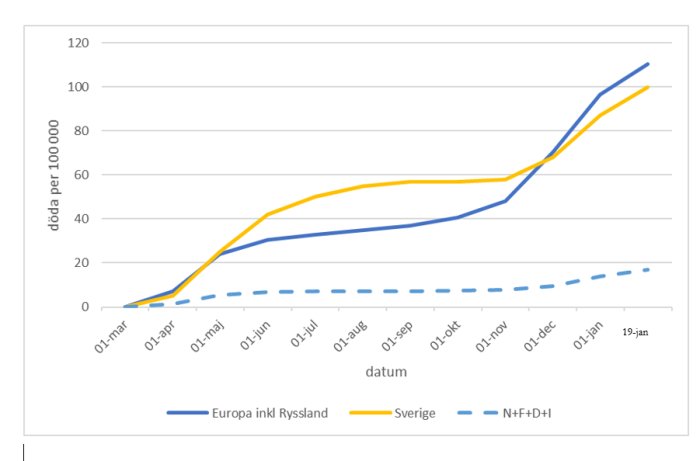 Linjediagram som jämför dödlighet per 100 000 i Sverige, Europa inklusive Ryssland, och N+F+D+I över tid.