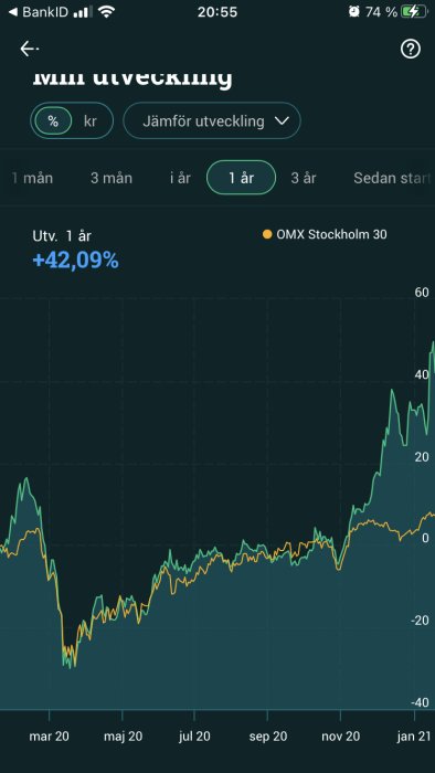 Graf som visar en investerings utveckling över ett år med en kraftig ökning i slutet, jämfört med OMX Stockholm 30.