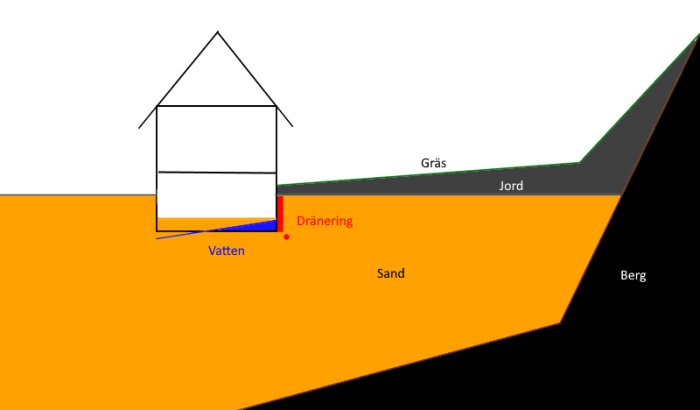 Schematisk bild av ett hus med en illustration av vattennivåer under golvet i förhållande till berg och dränering.