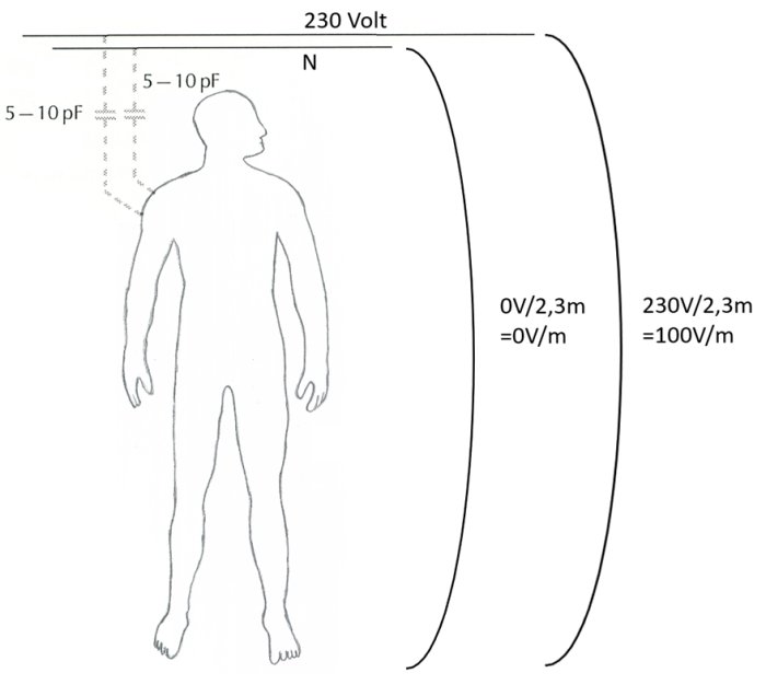 Illustration av människa med indikerad läckkapacitans och diagram av elektriskt växelfält mellan golv och tak i ett rum.