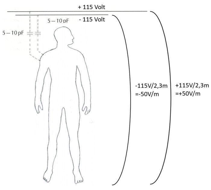 Schematisk illustration av en person mellan två elektriska fält med notationer för spänning och fältstyrka.