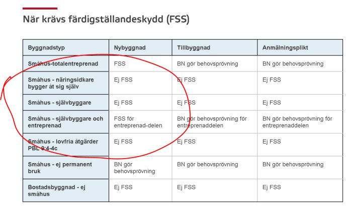 Tabell som visar när färdigställandeskydd krävs för olika byggprojekt såsom nybyggnad och tillbyggnad.