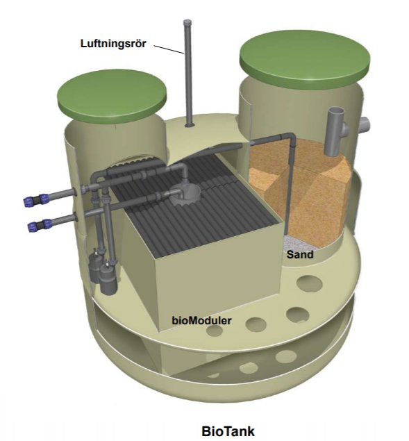 Illustration av en äldre generation av BioTank reningsverk med luftningsrör och sandfilter.