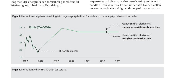 Graf över historiska och förväntade framtida elpriser med och utan förnybar produktion.