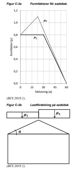 Diagram över formfaktorer för snölast på sadeltak och illustration av lastfördelning.