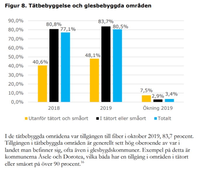 Stapeldiagram som visar tillgången till fiber i tätbebyggda och glesbebyggda områden 2018 och 2019.