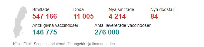 Statistik över Covid-19 med smittade, döda, nya fall, vaccindoser givna och levererade enligt FHM.