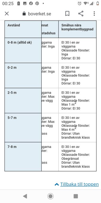 Skärmbild av en tabell på boverket.se gällande avstånd och brandkrav för olika byggnader.