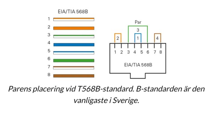 Färgkodning och parplacering för nätverkskabel enligt EIA/TIA 568B-standarden.