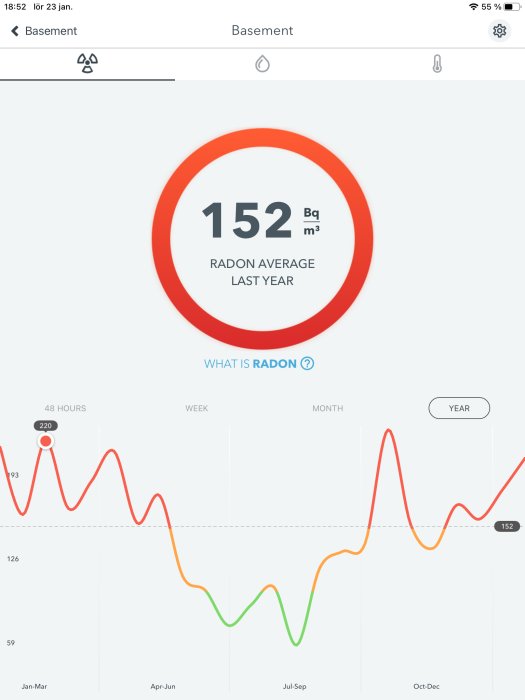 Airthings wave-appskärm som visar genomsnittlig radonhalt på 152 Bq/m³ och en trendlinje över året.