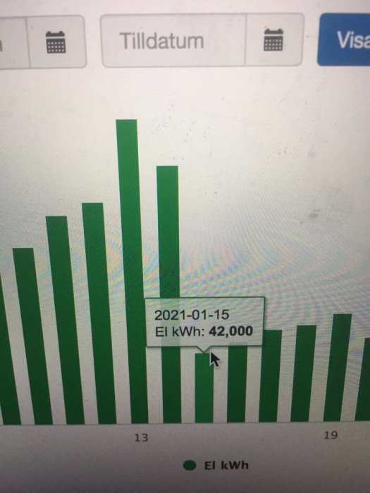 Stapeldiagram över elförbrukning med pekare som visar 42 000 kWh för den 15 januari 2021.