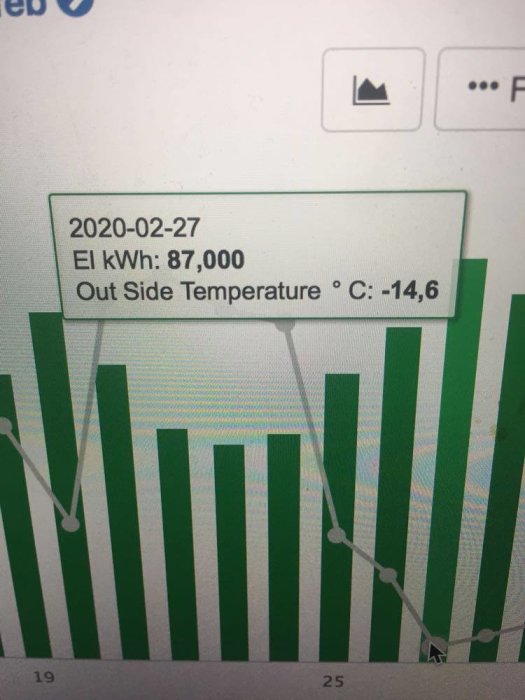 Statistikdiagram över elförbrukning med pop-up fönster som visar 87,000 kWh och -14,6 °C temperatur den 27 februari 2020.