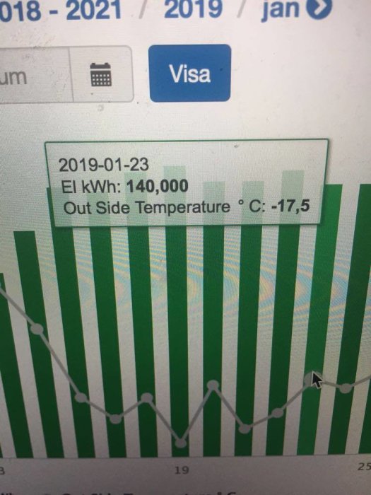 Graf över elförbrukning och utomhustemperatur med värden från Jan 2019, där temperaturen är -17,5 °C.