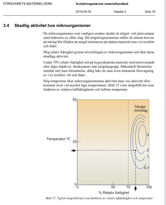 Diagram över mögeltillväxt som funktion av relativ luftfuktighet och temperatur från Försvarsmaktens skrift.