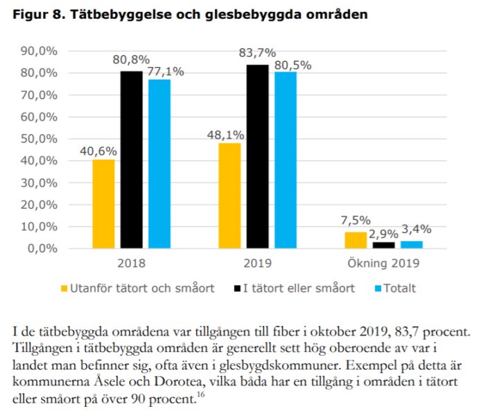 Stapeldiagram som visar tillgången till fiber i tätbebyggda vs glesbebyggda områden 2018 och 2019 med ökning i procent.