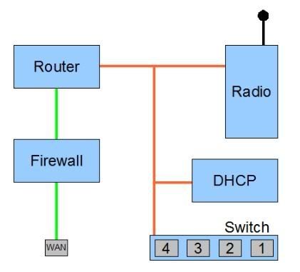 Schematisk bild som visar komponenterna i en wifi-router: Router, Radio, DHCP, Switch, och Firewall.