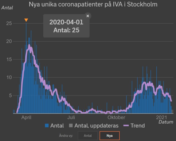 Kurva som visar nya unika coronapatienter på IVA i Stockholm med en topp i april och avtagande fall fram till 2021.