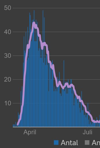 Statistisk kurva som visar antal COVID-19 fall i intensivvård över tid, med topp i april och avtagande trend.