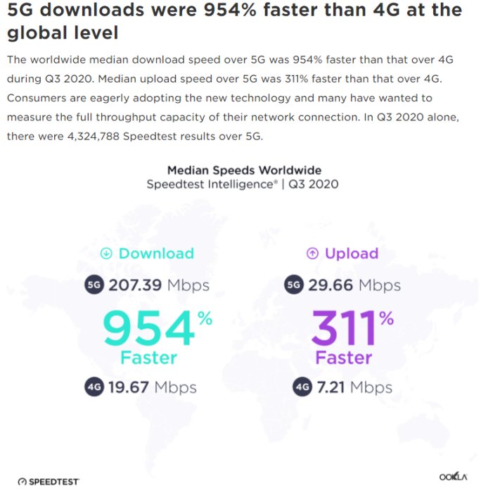 Infografik som visar att 5G-nedladdningshastighet är 954% snabbare än 4G med siffror för medianhastigheter globalt från Q3 2020.