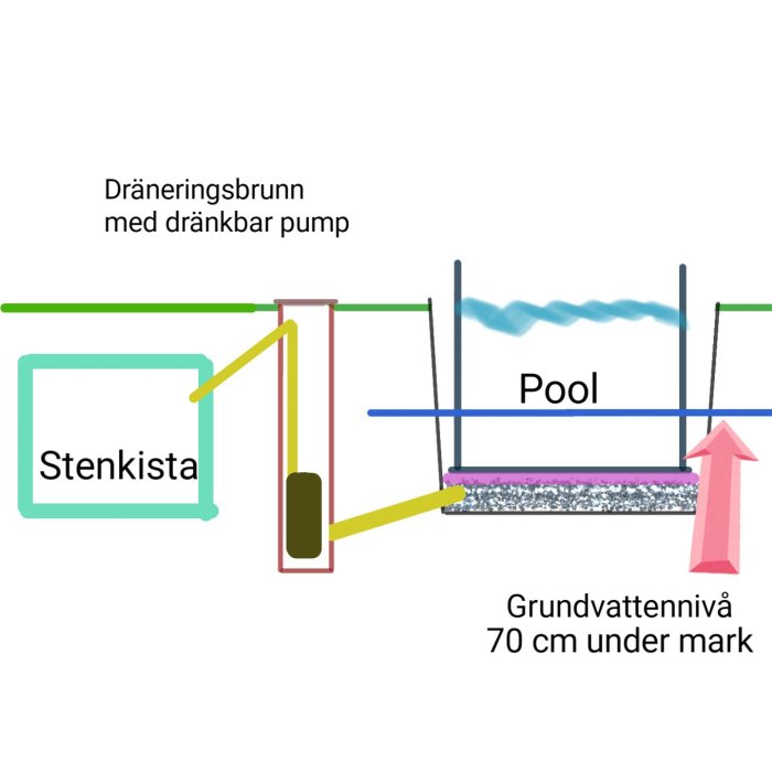 Skiss av dräneringssystem för pool med stenkista, dräneringsbrunn och pump, grundvattennivån markerad.