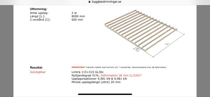 Skematisk bild av limträbalkar på 8 meter för golvbjälklag, visande mått och deformation.