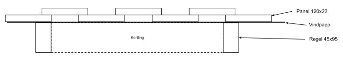 Schematisk illustration av väggkonstruktion med reglar, vindpapp och panel i ett garage.