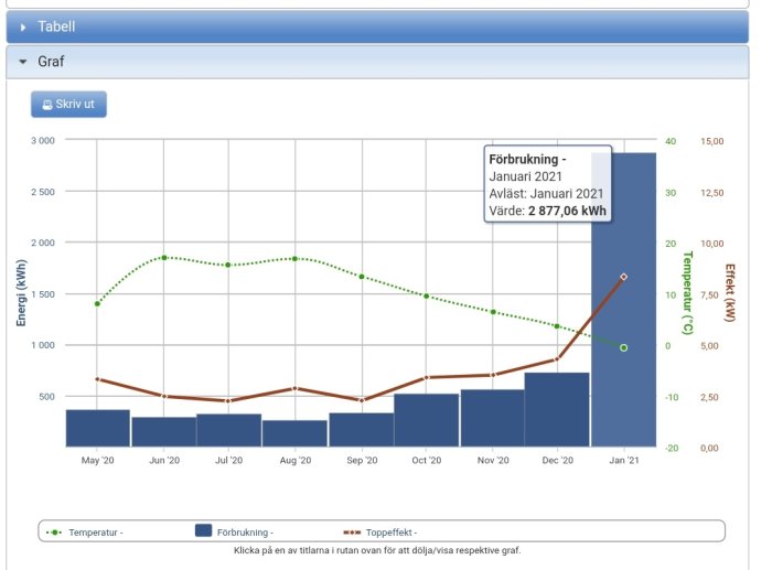 Energianvändningsdiagram som visar månatligt kWh-förbrukning och temperatur över tid.