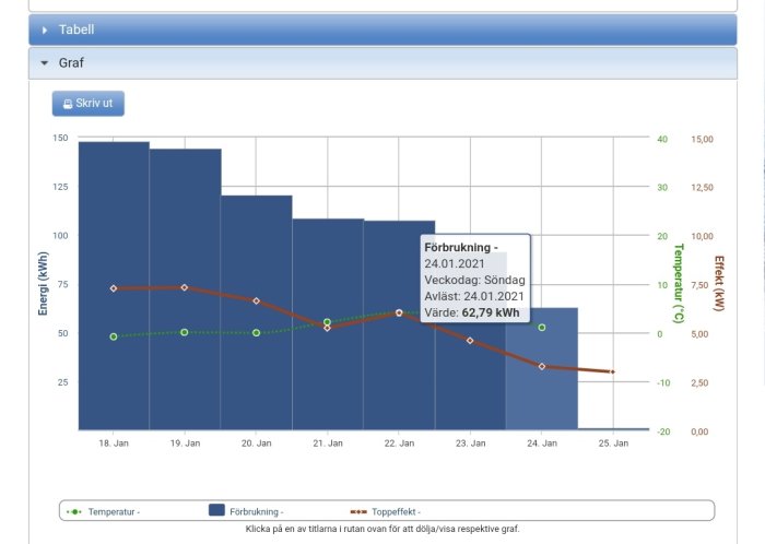 Histogram över energiförbrukning med linjediagram för temperatur och topp-effekt för en vecka.