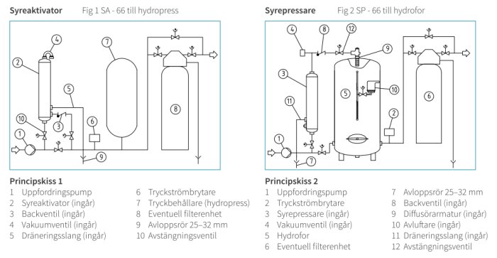 Diagram över installation av syrepressare och syreaktivator enligt två olika principer för vattenbehandling.