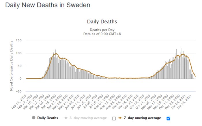 Graf som visar dagliga nya dödsfall i Sverige från Februari 2020 till Januari 2021 med 3- och 7-dagars medelvärden.