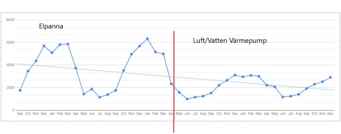 Graf som visar månatlig elkostnad före och efter bytet från elpanna till luft/vatten värmepump.