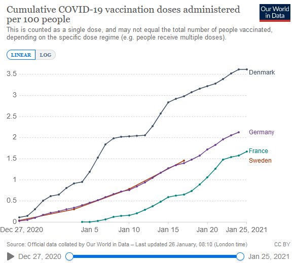 Linjediagram som visar COVID-19-vaccindoser per 100 personer för Danmark, Tyskland, Frankrike och Sverige upp till januari 2021.